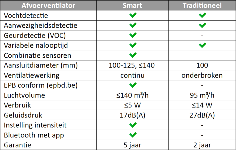 Smart ventilator