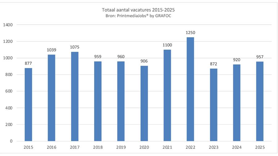 PrintmediaJobs ziet aantal vacatures stijgen met 4 procent