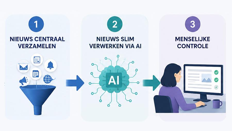 nieuw nieuwssysteem