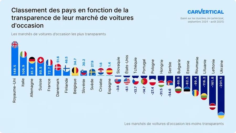 La Belgique reste 8ème dans l'indice de transparence du marché des véhicules d'occasion
